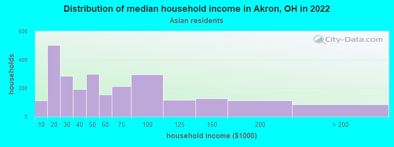 Distribution of median household income in Akron, OH in 2022