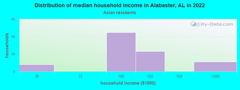 Distribution of median household income in Alabaster, AL in 2022