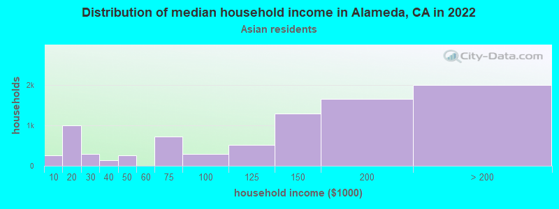 Distribution of median household income in Alameda, CA in 2022