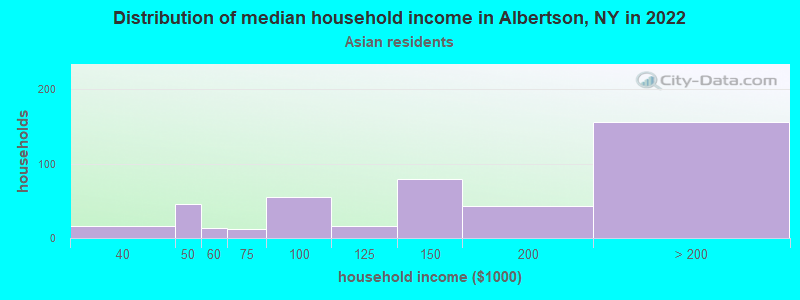 Distribution of median household income in Albertson, NY in 2022