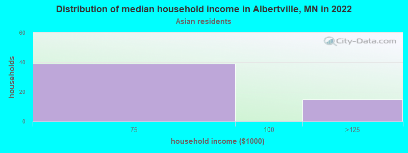 Distribution of median household income in Albertville, MN in 2022