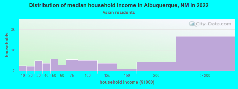 Distribution of median household income in Albuquerque, NM in 2019