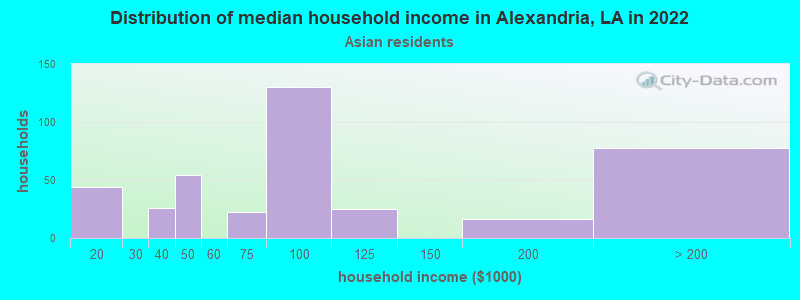 Distribution of median household income in Alexandria, LA in 2022