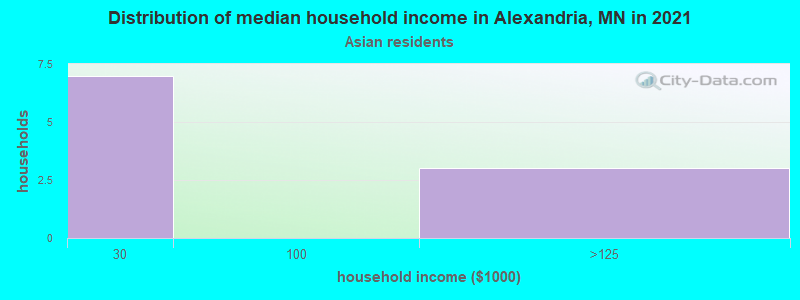 Distribution of median household income in Alexandria, MN in 2022
