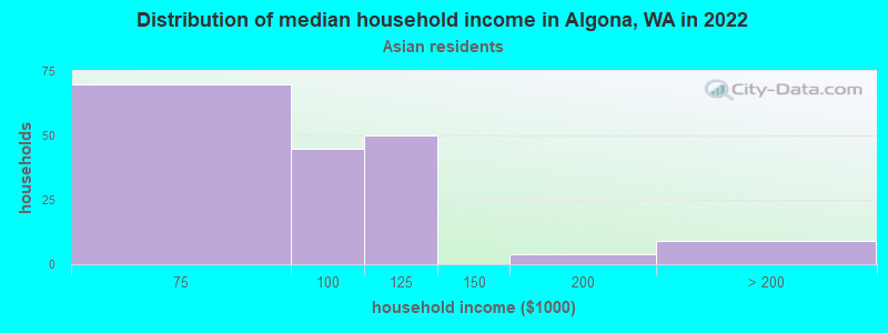 Distribution of median household income in Algona, WA in 2022