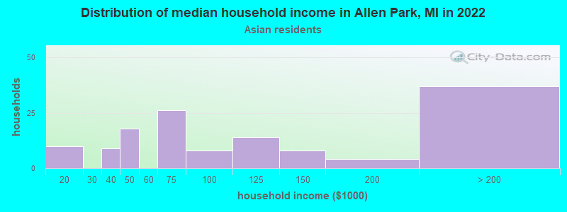 Distribution of median household income in Allen Park, MI in 2022