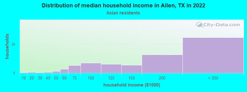 Distribution of median household income in Allen, TX in 2022