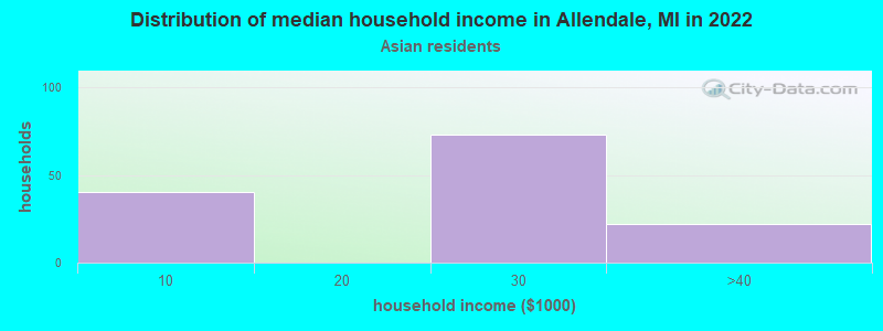 Distribution of median household income in Allendale, MI in 2022