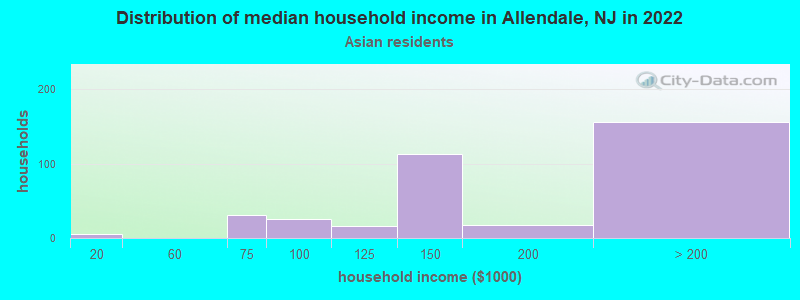 Distribution of median household income in Allendale, NJ in 2022