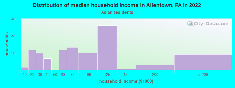Distribution of median household income in Allentown, PA in 2022