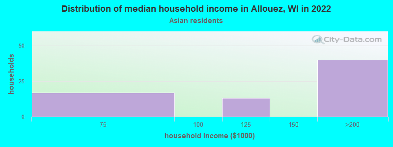 Distribution of median household income in Allouez, WI in 2022