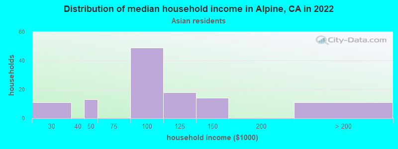 Distribution of median household income in Alpine, CA in 2022