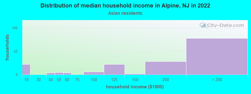 Distribution of median household income in Alpine, NJ in 2022
