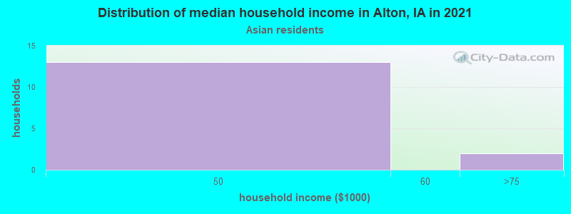 Distribution of median household income in Alton, IA in 2022