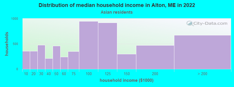 Distribution of median household income in Alton, ME in 2022
