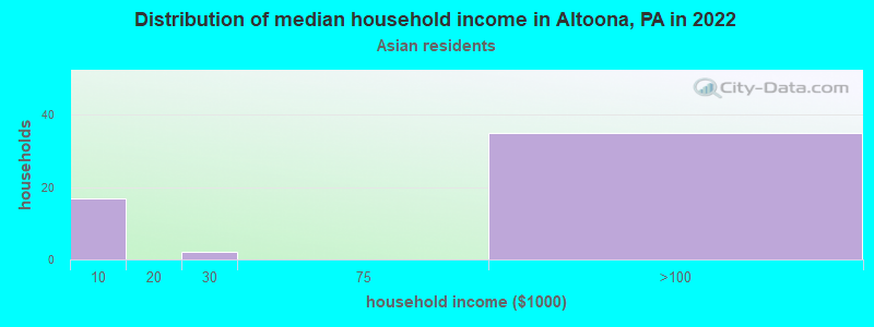 Distribution of median household income in Altoona, PA in 2022
