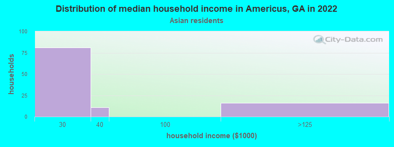 Distribution of median household income in Americus, GA in 2022