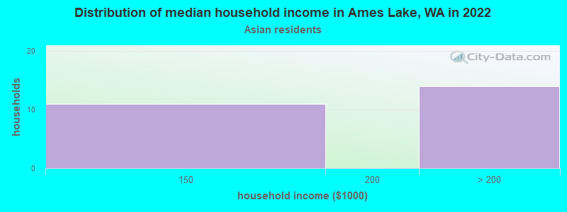 Distribution of median household income in Ames Lake, WA in 2022