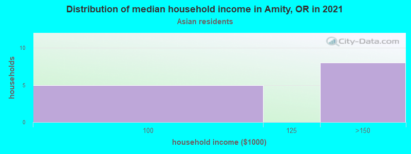 Distribution of median household income in Amity, OR in 2022