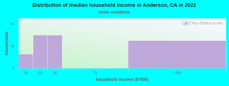 Distribution of median household income in Anderson, CA in 2022