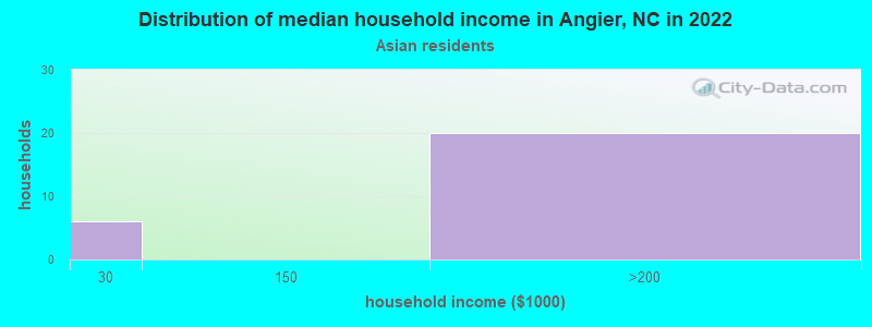Distribution of median household income in Angier, NC in 2022