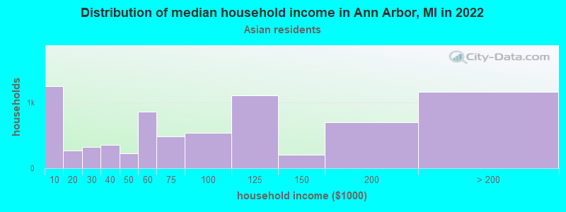 Distribution of median household income in Ann Arbor, MI in 2022