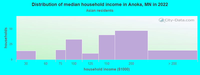 Distribution of median household income in Anoka, MN in 2022