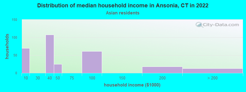 Distribution of median household income in Ansonia, CT in 2022