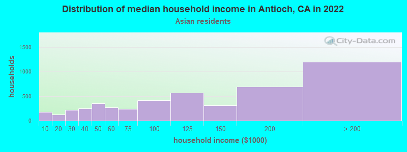Distribution of median household income in Antioch, CA in 2022