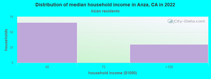 Distribution of median household income in Anza, CA in 2022