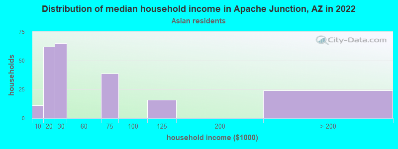 Distribution of median household income in Apache Junction, AZ in 2022