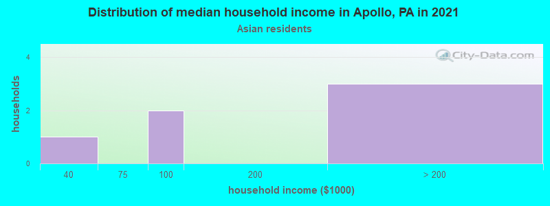 Distribution of median household income in Apollo, PA in 2022