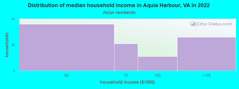 Distribution of median household income in Aquia Harbour, VA in 2022