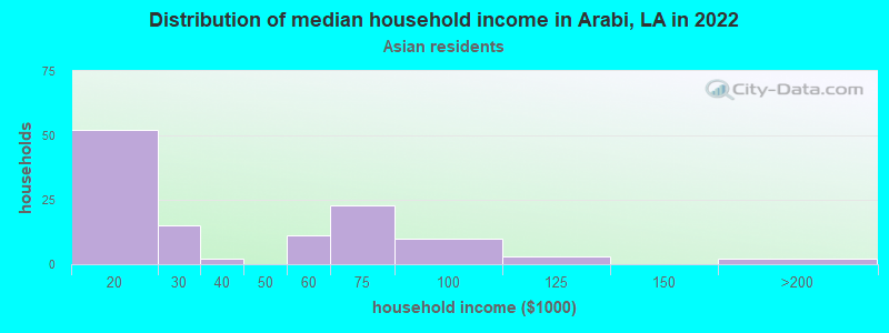 Distribution of median household income in Arabi, LA in 2022