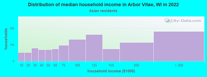 Distribution of median household income in Arbor Vitae, WI in 2022