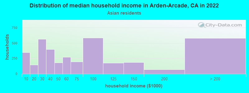 Distribution of median household income in Arden-Arcade, CA in 2022