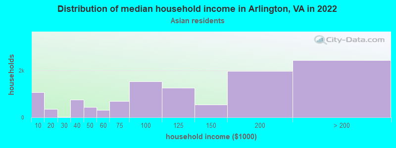 Distribution of median household income in Arlington, VA in 2022