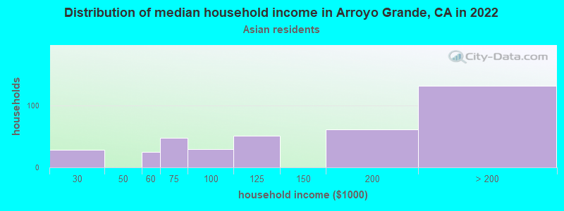 Distribution of median household income in Arroyo Grande, CA in 2022