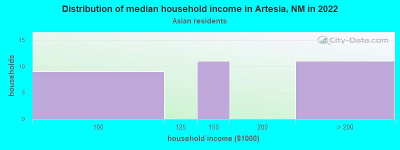 Distribution of median household income in Artesia, NM in 2022