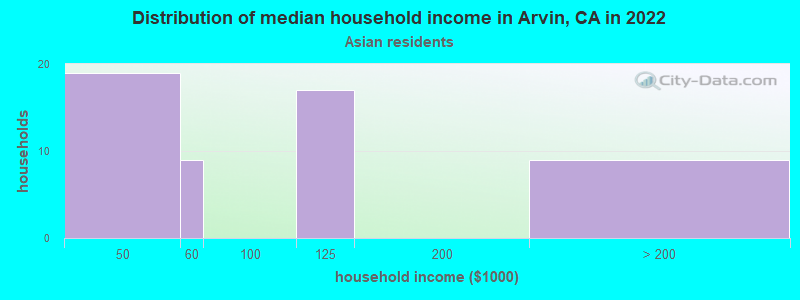 Distribution of median household income in Arvin, CA in 2022