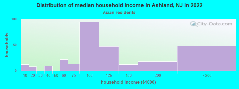 Distribution of median household income in Ashland, NJ in 2022