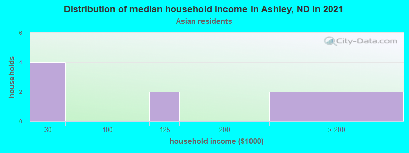 Distribution of median household income in Ashley, ND in 2022