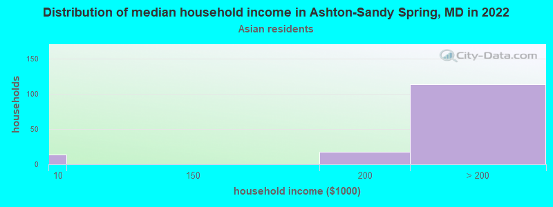 Distribution of median household income in Ashton-Sandy Spring, MD in 2022