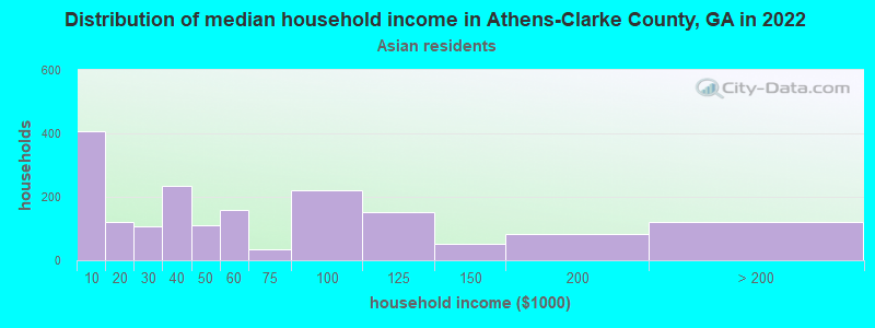 Distribution of median household income in Athens-Clarke County, GA in 2022