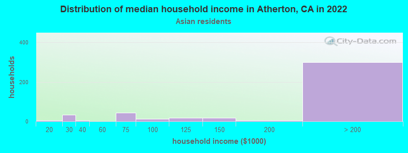 Distribution of median household income in Atherton, CA in 2022