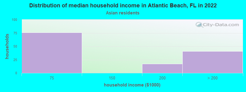 Distribution of median household income in Atlantic Beach, FL in 2022