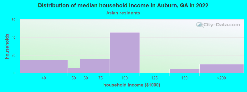 Distribution of median household income in Auburn, GA in 2022