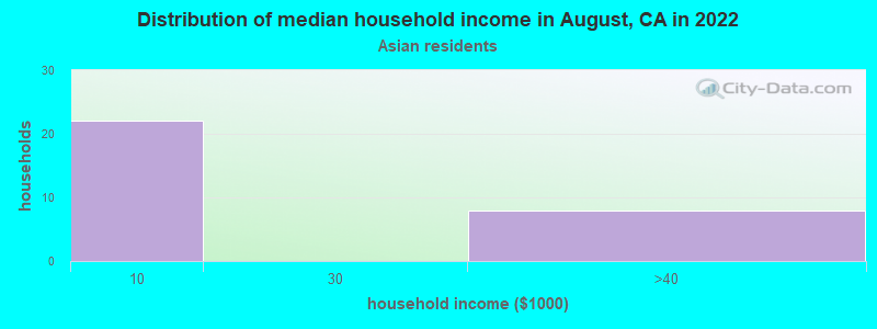 Distribution of median household income in August, CA in 2022
