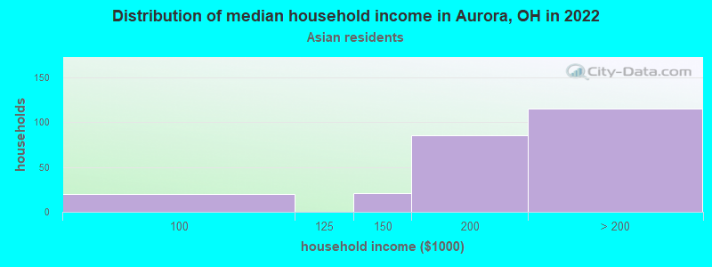 Distribution of median household income in Aurora, OH in 2022