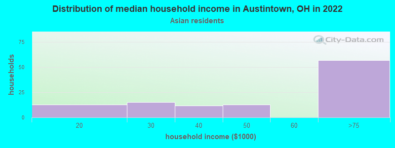 Distribution of median household income in Austintown, OH in 2022